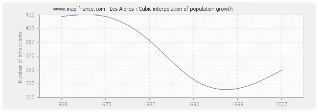 Les Albres : Cubic interpolation of population growth